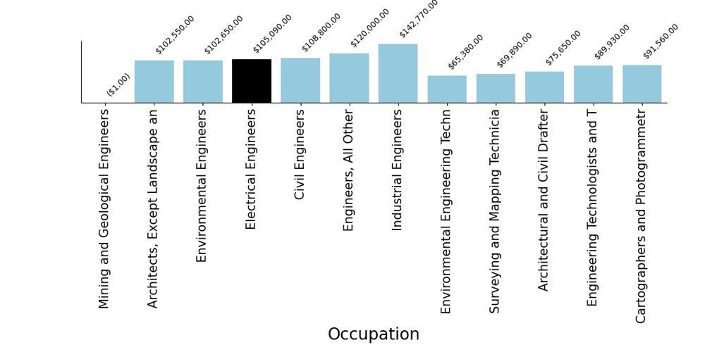 How Much Electrical Engineers Make Per Hour in Anchorage, Alaska
